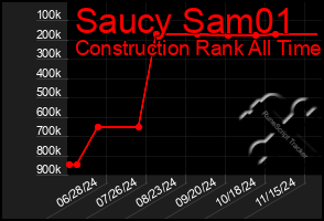 Total Graph of Saucy Sam01