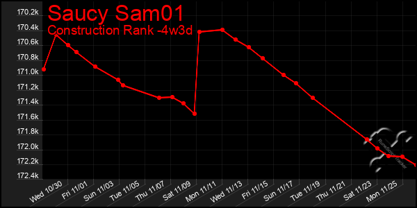 Last 31 Days Graph of Saucy Sam01