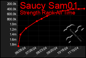 Total Graph of Saucy Sam01