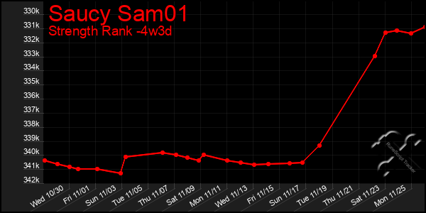 Last 31 Days Graph of Saucy Sam01