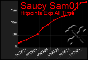 Total Graph of Saucy Sam01