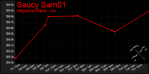 Last 7 Days Graph of Saucy Sam01