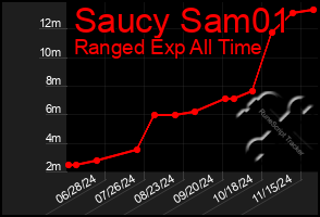 Total Graph of Saucy Sam01