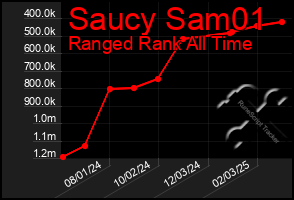 Total Graph of Saucy Sam01