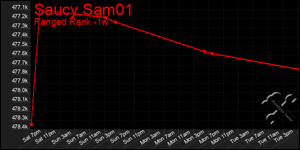 Last 7 Days Graph of Saucy Sam01