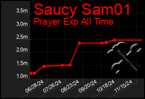 Total Graph of Saucy Sam01