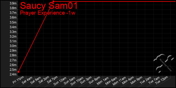 Last 7 Days Graph of Saucy Sam01