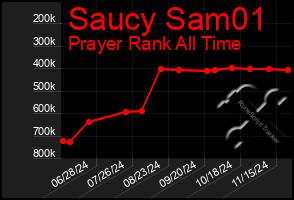 Total Graph of Saucy Sam01