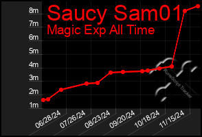 Total Graph of Saucy Sam01