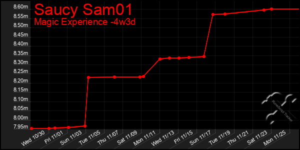 Last 31 Days Graph of Saucy Sam01