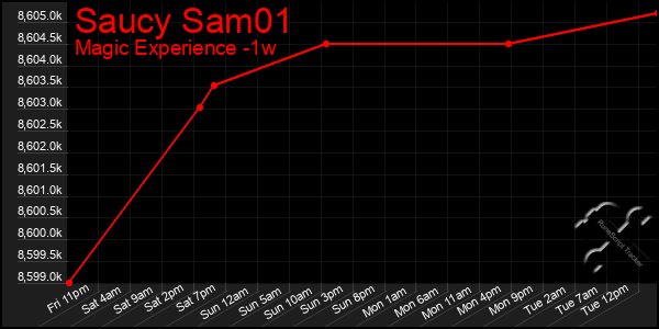 Last 7 Days Graph of Saucy Sam01