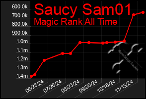 Total Graph of Saucy Sam01