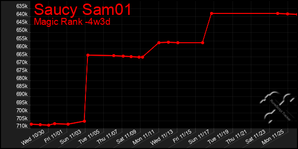 Last 31 Days Graph of Saucy Sam01