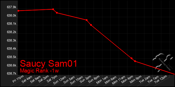 Last 7 Days Graph of Saucy Sam01