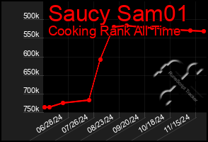 Total Graph of Saucy Sam01