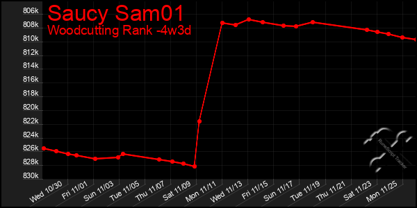 Last 31 Days Graph of Saucy Sam01