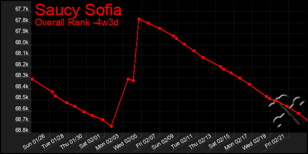 Last 31 Days Graph of Saucy Sofia