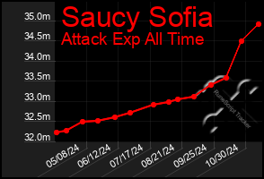 Total Graph of Saucy Sofia