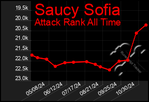 Total Graph of Saucy Sofia