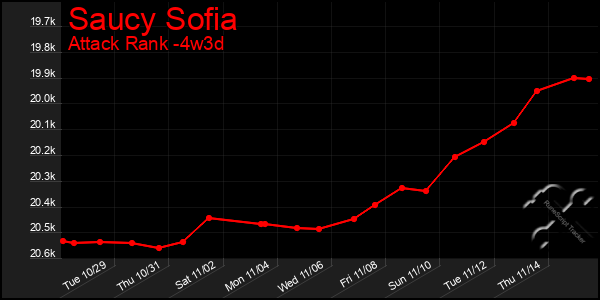 Last 31 Days Graph of Saucy Sofia