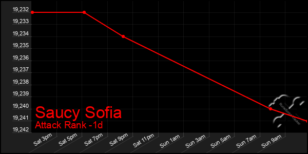 Last 24 Hours Graph of Saucy Sofia