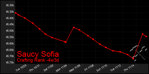 Last 31 Days Graph of Saucy Sofia