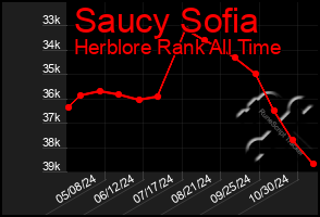 Total Graph of Saucy Sofia