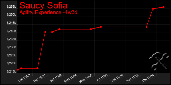 Last 31 Days Graph of Saucy Sofia