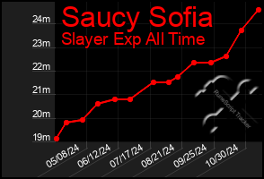 Total Graph of Saucy Sofia