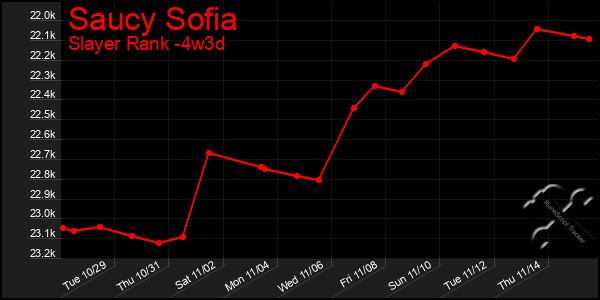 Last 31 Days Graph of Saucy Sofia