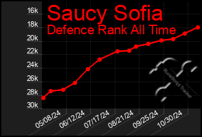 Total Graph of Saucy Sofia