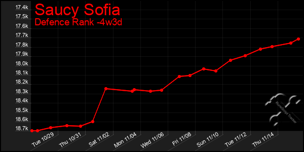 Last 31 Days Graph of Saucy Sofia