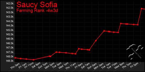 Last 31 Days Graph of Saucy Sofia