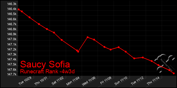 Last 31 Days Graph of Saucy Sofia