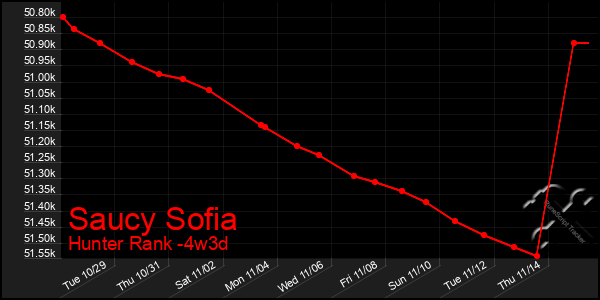 Last 31 Days Graph of Saucy Sofia