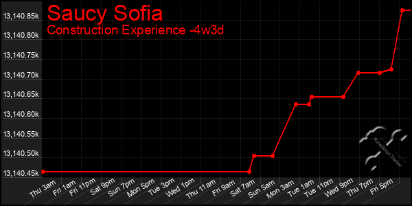 Last 31 Days Graph of Saucy Sofia