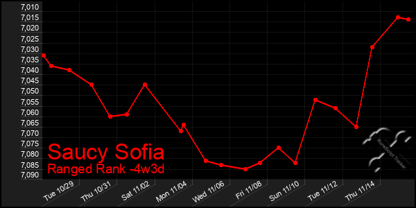 Last 31 Days Graph of Saucy Sofia