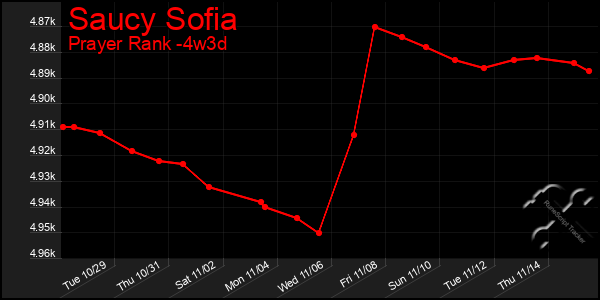 Last 31 Days Graph of Saucy Sofia