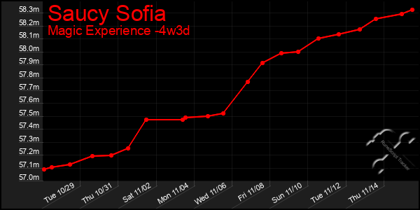 Last 31 Days Graph of Saucy Sofia