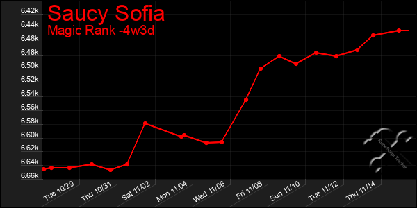 Last 31 Days Graph of Saucy Sofia