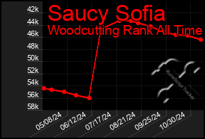 Total Graph of Saucy Sofia