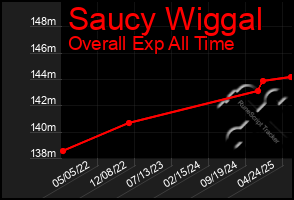 Total Graph of Saucy Wiggal