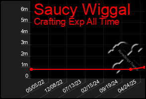 Total Graph of Saucy Wiggal