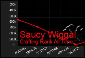 Total Graph of Saucy Wiggal