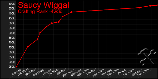 Last 31 Days Graph of Saucy Wiggal
