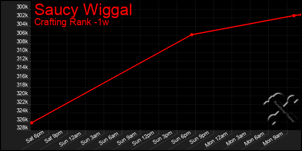 Last 7 Days Graph of Saucy Wiggal