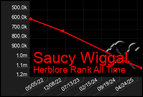 Total Graph of Saucy Wiggal