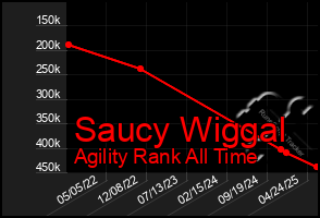 Total Graph of Saucy Wiggal