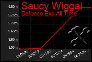 Total Graph of Saucy Wiggal