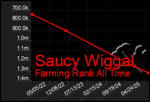 Total Graph of Saucy Wiggal